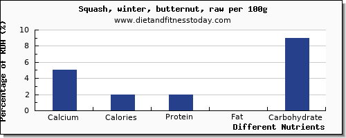 chart to show highest calcium in butternut squash per 100g